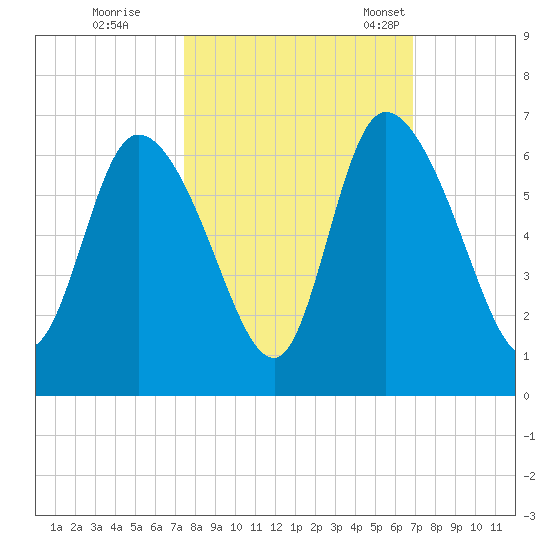 Blackbeard Island tide chart for Thursday, October 16, 2025