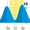 Blackbeard Island tide chart for Thursday, October 16, 2025