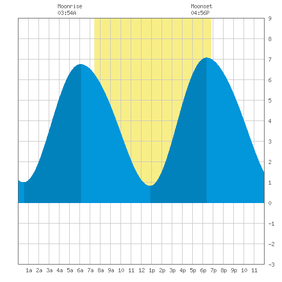 Blackbeard Island tide chart for Friday, October 17, 2025