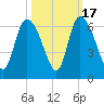 Blackbeard Island tide chart for Friday, October 17, 2025