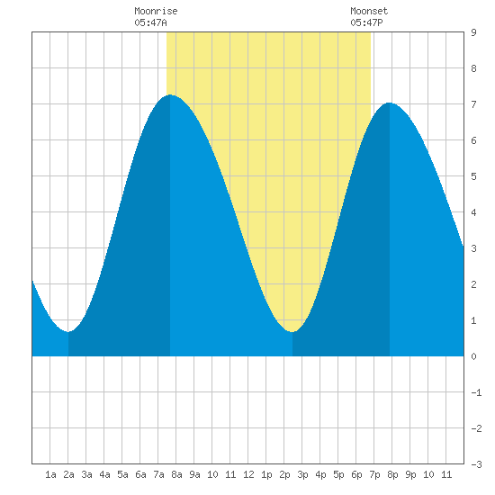 Blackbeard Island tide chart for Sunday, October 19, 2025