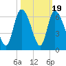 Blackbeard Island tide chart for Sunday, October 19, 2025