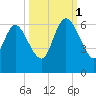 Blackbeard Island tide chart for Wednesday, October 1, 2025