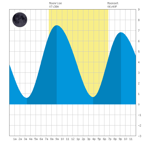 Blackbeard Island tide chart for Tuesday, October 21, 2025