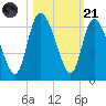 Blackbeard Island tide chart for Tuesday, October 21, 2025