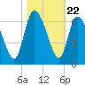 Blackbeard Island tide chart for Wednesday, October 22, 2025