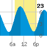 Blackbeard Island tide chart for Thursday, October 23, 2025