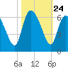 Blackbeard Island tide chart for Friday, October 24, 2025