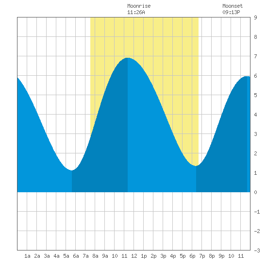 Blackbeard Island tide chart for Saturday, October 25, 2025