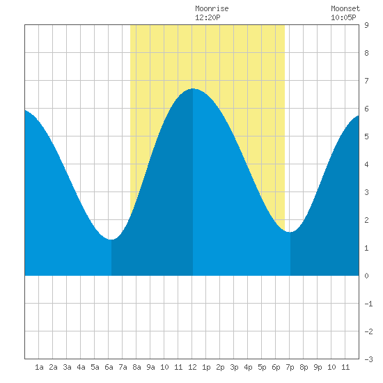 Blackbeard Island tide chart for Sunday, October 26, 2025