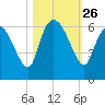 Blackbeard Island tide chart for Sunday, October 26, 2025
