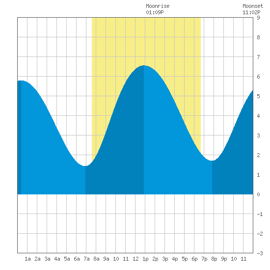 Blackbeard Island tide chart for Monday, October 27, 2025
