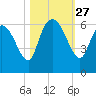 Blackbeard Island tide chart for Monday, October 27, 2025