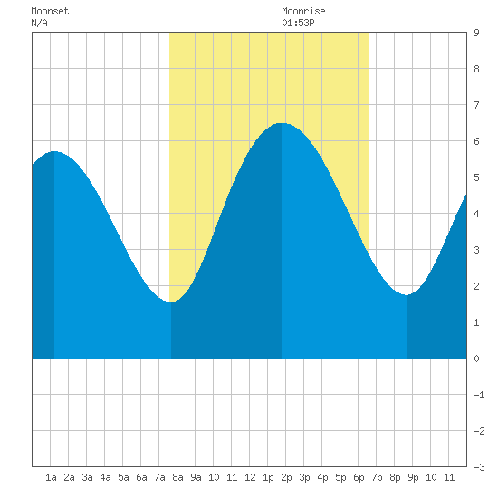 Blackbeard Island tide chart for Tuesday, October 28, 2025
