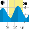 Blackbeard Island tide chart for Wednesday, October 29, 2025