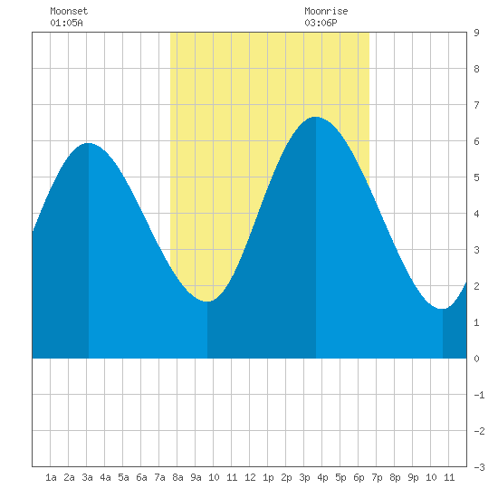 Blackbeard Island tide chart for Thursday, October 30, 2025