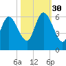 Blackbeard Island tide chart for Thursday, October 30, 2025