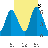 Blackbeard Island tide chart for Friday, October 3, 2025