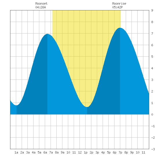 Blackbeard Island tide chart for Saturday, October 4, 2025