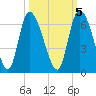 Blackbeard Island tide chart for Sunday, October 5, 2025