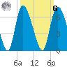 Blackbeard Island tide chart for Monday, October 6, 2025