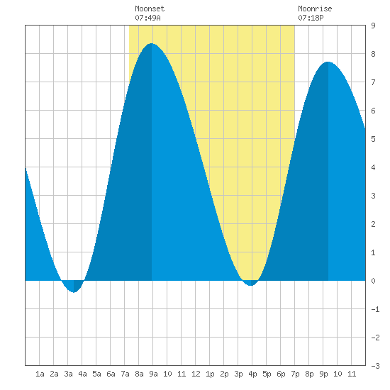Blackbeard Island tide chart for Tuesday, October 7, 2025