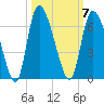 Blackbeard Island tide chart for Tuesday, October 7, 2025