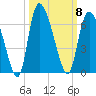 Blackbeard Island tide chart for Wednesday, October 8, 2025