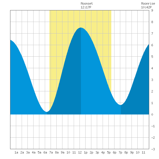 Blackbeard Island tide chart for Monday, November 10, 2025
