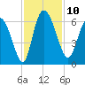 Blackbeard Island tide chart for Monday, November 10, 2025