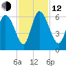 Blackbeard Island tide chart for Wednesday, November 12, 2025