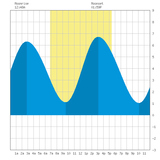 Blackbeard Island tide chart for Thursday, November 13, 2025