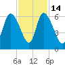 Blackbeard Island tide chart for Friday, November 14, 2025