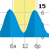 Blackbeard Island tide chart for Saturday, November 15, 2025