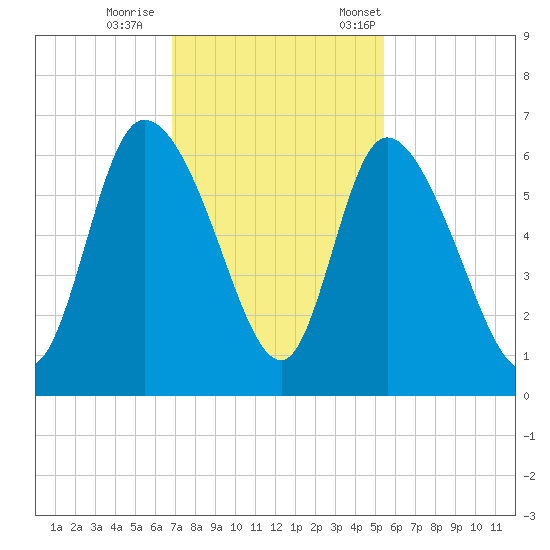 Blackbeard Island tide chart for Sunday, November 16, 2025