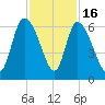 Blackbeard Island tide chart for Sunday, November 16, 2025