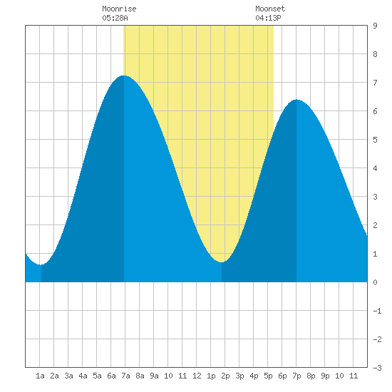 Blackbeard Island tide chart for Tuesday, November 18, 2025