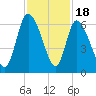 Blackbeard Island tide chart for Tuesday, November 18, 2025