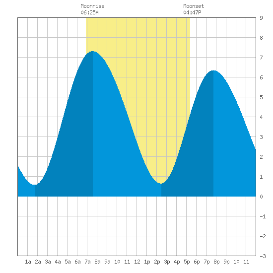 Blackbeard Island tide chart for Wednesday, November 19, 2025