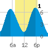 Blackbeard Island tide chart for Saturday, November 1, 2025