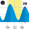 Blackbeard Island tide chart for Thursday, November 20, 2025