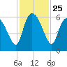 Blackbeard Island tide chart for Tuesday, November 25, 2025