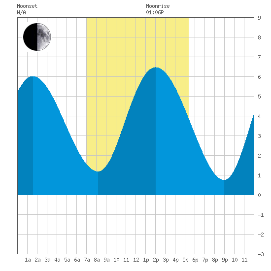 Blackbeard Island tide chart for Friday, November 28, 2025