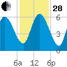 Blackbeard Island tide chart for Friday, November 28, 2025