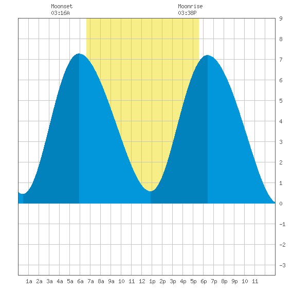 Blackbeard Island tide chart for Sunday, November 2, 2025