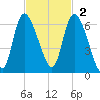 Blackbeard Island tide chart for Sunday, November 2, 2025