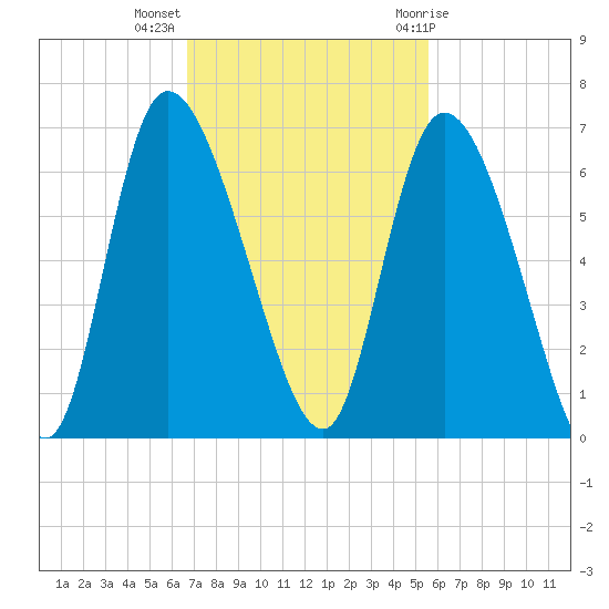 Blackbeard Island tide chart for Monday, November 3, 2025