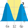 Blackbeard Island tide chart for Monday, November 3, 2025