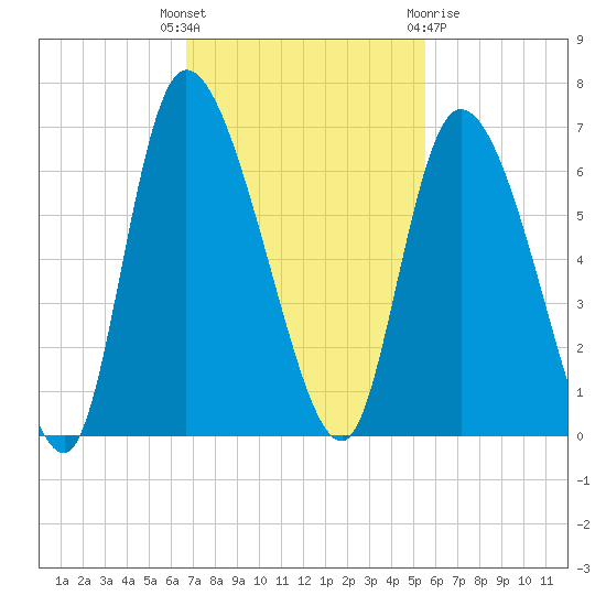 Blackbeard Island tide chart for Tuesday, November 4, 2025