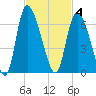 Blackbeard Island tide chart for Tuesday, November 4, 2025